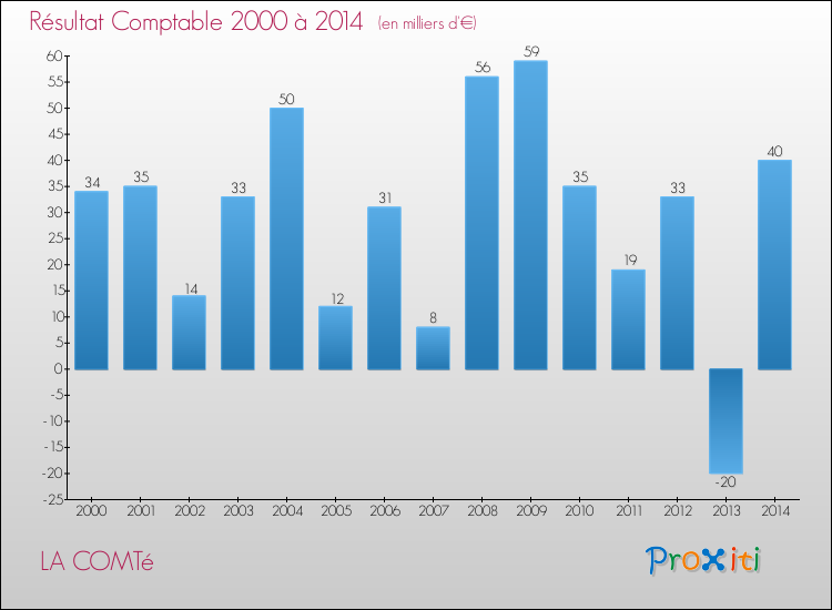Evolution du résultat comptable pour la commune de LA COMTé de 2000 à 2014 Evolution du résultat comptable pour LA COMTé de 2000 à 2014