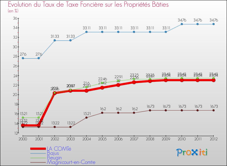 Evolution du taux de la taxe foncière sur le bati pour LA COMTé et les communes proches de 2000 à 2012 Comparaison des taux de taxe foncière sur le bati pour LA COMTé et les communes voisines de 2000 à 2012