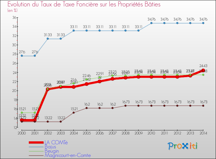 Evolution du taux de la taxe foncière sur le bati pour LA COMTé et les communes proches de 2000 à 2014 Comparaison des taux de taxe foncière sur le bati pour LA COMTé et les communes voisines de 2000 à 2014