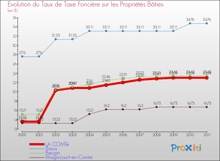 Evolution du taux de la taxe foncière sur le bati pour LA COMTé et les communes proches Comparaison des taux de taxe foncière sur le bati pour LA COMTé et les communes voisines