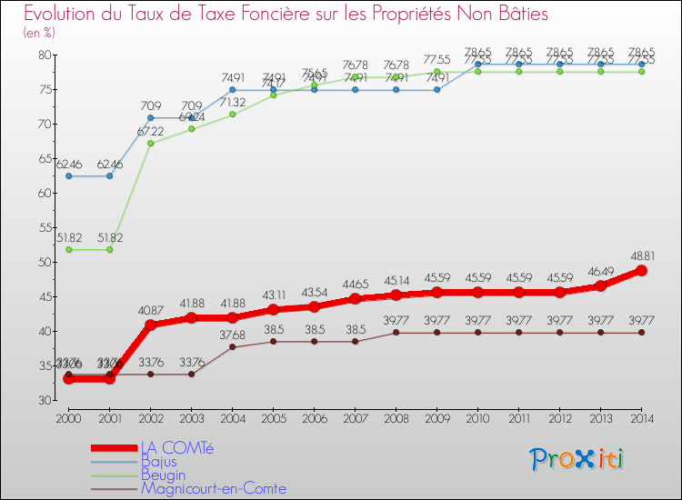 Evolution du taux de la taxe foncière sur les immeubles et terrains non batis pour LA COMTé et les communes proches de 2000 à 2014 Comparaison des taux de la taxe foncière sur les immeubles et terrains non batis pour LA COMTé et les communes voisines de 2000 à 2014