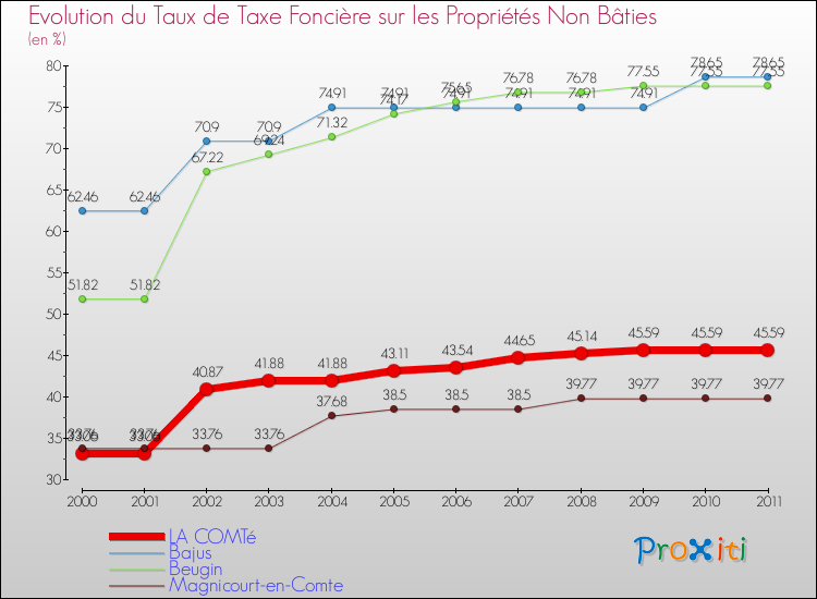 Evolution du taux de la taxe foncière sur les immeubles et terrains non batis pour LA COMTé et les communes proches Comparaison des taux de la taxe foncière sur les immeubles et terrains non batis pour LA COMTé et les communes voisines