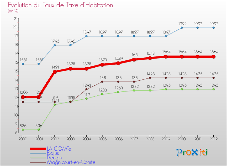 Evolution du taux de la taxe d'habitation pour LA COMTé et les communes proches Comparaison des taux de la taxe d'habitation pour LA COMTé et les communes voisines