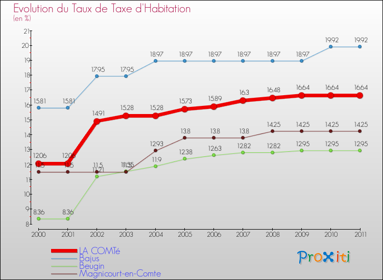 Evolution du taux de la taxe d'habitation pour LA COMTé et les communes proches Comparaison des taux de la taxe d'habitation pour LA COMTé et les communes voisines