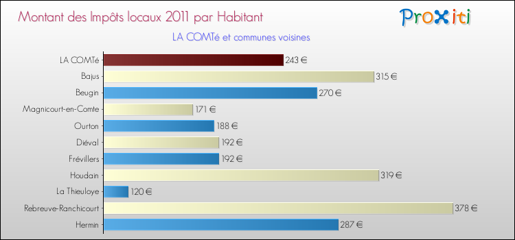 Montant des impôts locaux par Habitant pour LA COMTé et les communes proches Comparaison des impôts locaux par habitant pour LA COMTé et les communes voisines