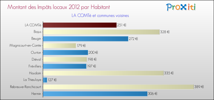Montant des impôts locaux par Habitant pour LA COMTé et les communes proches Comparaison des impôts locaux par habitant pour LA COMTé et les communes voisines