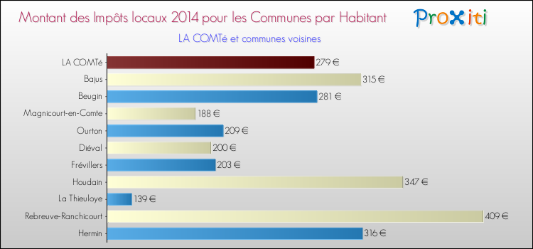 Montant des impôts locaux par Habitant pour LA COMTé et les communes proches en 2014 Comparaison des impôts locaux par habitant pour LA COMTé et les communes voisines en 2014