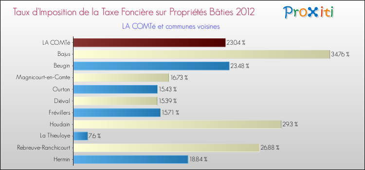 Taux d'imposition de la taxe foncière sur le bati 2012 pour LA COMTé et les communes proches Comparaison des taux d'imposition de la taxe foncière sur le bati 2012 pour LA COMTé et les communes voisines