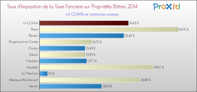 Taux d'imposition de la taxe foncière sur le bati 2014 pour LA COMTé et les communes proches Comparaison des taux d'imposition de la taxe foncière sur le bati 2014 pour LA COMTé et les communes voisines