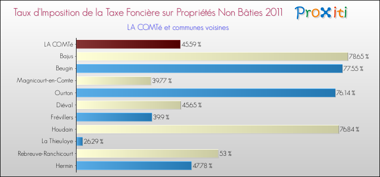 Taux d'imposition de la taxe foncière sur les immeubles et terrains non batis 2011 pour LA COMTé et les communes proches Comparaison des taux d'imposition de la taxe foncière sur les immeubles et terrains non batis 2011 pour LA COMTé et les communes voisines