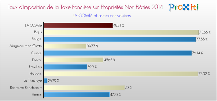 Taux d'imposition de la taxe foncière sur les immeubles et terrains non batis 2014 pour LA COMTé et les communes proches Comparaison des taux d'imposition de la taxe foncière sur les immeubles et terrains non batis 2014 pour LA COMTé et les communes voisines