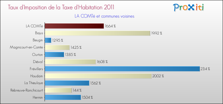 Taux d'imposition de la taxe d'habitation 2011 pour LA COMTé et les communes proches Comparaison des taux d'imposition de la taxe d'habitation 2011 pour LA COMTé et les communes voisines