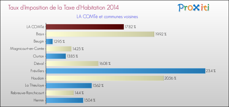Taux d'imposition de la taxe d'habitation 2014 pour LA COMTé et les communes proches Comparaison des taux d'imposition de la taxe d'habitation 2014 pour LA COMTé et les communes voisines