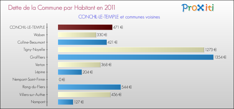 Dette par habitant de la commune en 2011 pour CONCHIL-LE-TEMPLE et les communes proches Comparaison de la dette par habitant de la commune en 2011 pour CONCHIL-LE-TEMPLE et les communes voisines