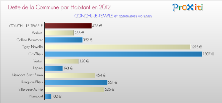 Dette par habitant de la commune en 2012 pour CONCHIL-LE-TEMPLE et les communes proches Comparaison de la dette par habitant de la commune en 2012 pour CONCHIL-LE-TEMPLE et les communes voisines