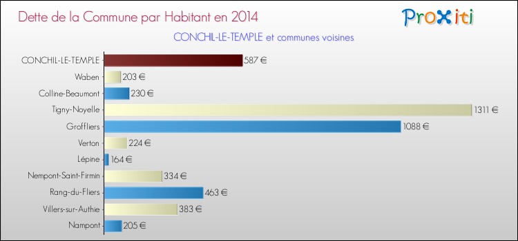 Dette par habitant de la commune en 2014 pour CONCHIL-LE-TEMPLE et les communes proches Comparaison de la dette par habitant de la commune en 2014 pour CONCHIL-LE-TEMPLE et les communes voisines