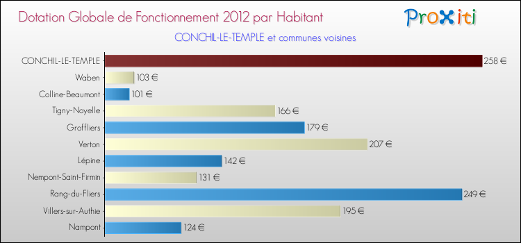 Montant des dotations globales de fonctionnement DGF par Habitant pour CONCHIL-LE-TEMPLE et les communes proches Comparaison des des dotations globales de fonctionnement DGF par habitant pour CONCHIL-LE-TEMPLE et les communes voisines