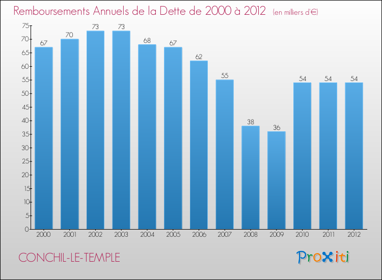 Evolution de l'annuité de la dette pour la commune de CONCHIL-LE-TEMPLE de 2000 à 2012 Annuités de la dette pour CONCHIL-LE-TEMPLE de 2000 à 2012
