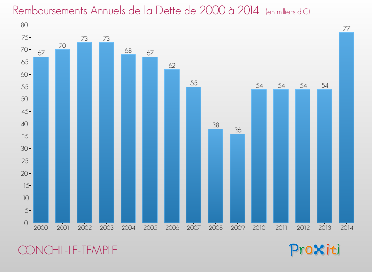 Evolution de l'annuité de la dette pour la commune de CONCHIL-LE-TEMPLE de 2000 à 2014 Annuités de la dette pour CONCHIL-LE-TEMPLE de 2000 à 2014