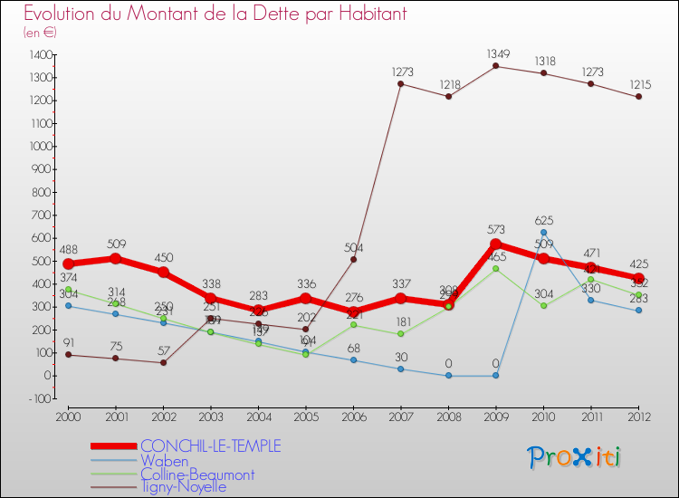 Evolution de la dette par habitant pour la commune de CONCHIL-LE-TEMPLE et les communes proches de 2000 à 2012 Comparaison de la dette par habitant pour CONCHIL-LE-TEMPLE et les communes voisines de 2000 à 2012
