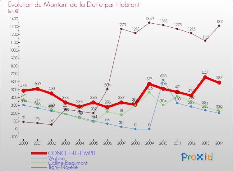 Evolution de la dette par habitant pour la commune de CONCHIL-LE-TEMPLE et les communes proches de 2000 à 2014 Comparaison de la dette par habitant pour CONCHIL-LE-TEMPLE et les communes voisines de 2000 à 2014