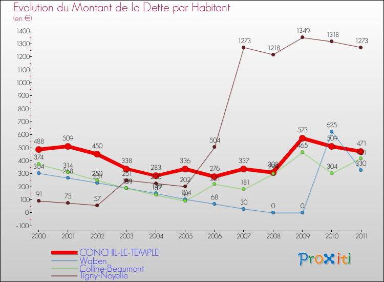 Evolution de la dette par habitant pour la commune de CONCHIL-LE-TEMPLE et les communes proches Comparaison de la dette par habitant pour CONCHIL-LE-TEMPLE et les communes voisines