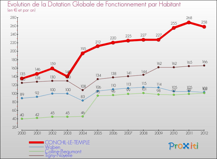 Evolution et montant de la dotation globale de fonctionnement par Habitant pour CONCHIL-LE-TEMPLE et les communes proches Comparaison des dotations globales de fonctionnement par habitant pour CONCHIL-LE-TEMPLE et les communes voisines