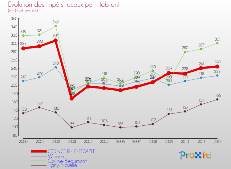 Evolution et montant des impôts locaux par Habitant pour CONCHIL-LE-TEMPLE et les communes proches Comparaison des impôts locaux par habitant pour CONCHIL-LE-TEMPLE et les communes voisines