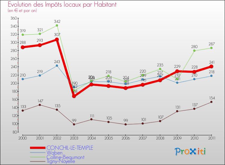 Evolution et montant des impôts locaux par Habitant pour CONCHIL-LE-TEMPLE et les communes proches Comparaison des impôts locaux par habitant pour CONCHIL-LE-TEMPLE et les communes voisines