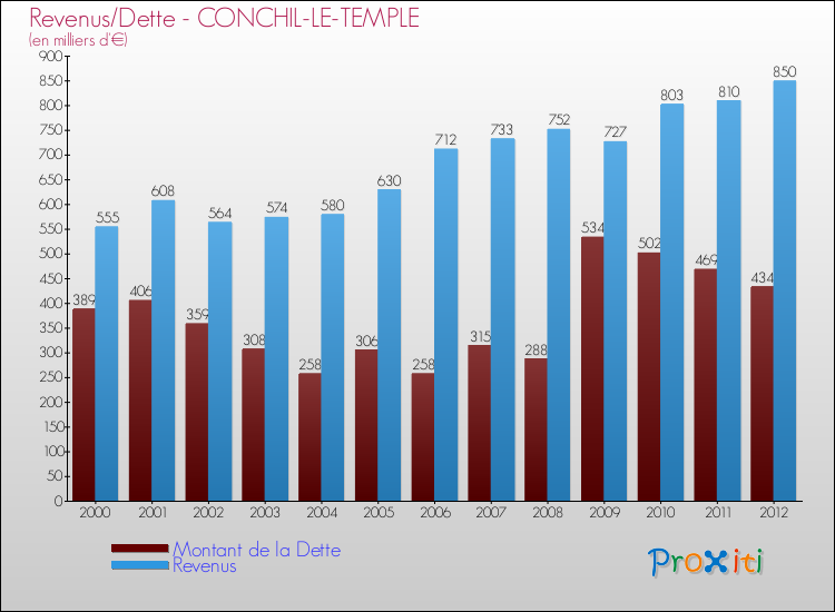 Evolution comparée de la dette et des revenus pour la commune de CONCHIL-LE-TEMPLE de 2000 à 2012 Comparaison de la dette et des revenus pour CONCHIL-LE-TEMPLE de 2000 à 2012
