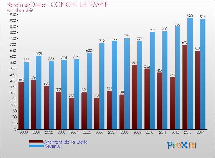 Evolution comparée de la dette et des revenus pour la commune de CONCHIL-LE-TEMPLE de 2000 à 2014 Comparaison de la dette et des revenus pour CONCHIL-LE-TEMPLE de 2000 à 2014