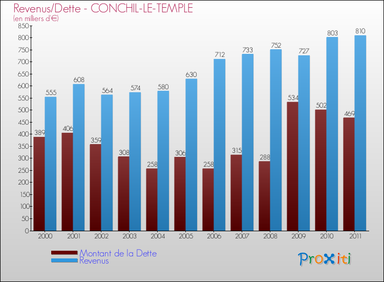 Evolution comparée de la dette et des revenus pour la commune de CONCHIL-LE-TEMPLE de 2000 à 2011 Comparaison de la dette et des revenus pour CONCHIL-LE-TEMPLE de 2000 à 2011