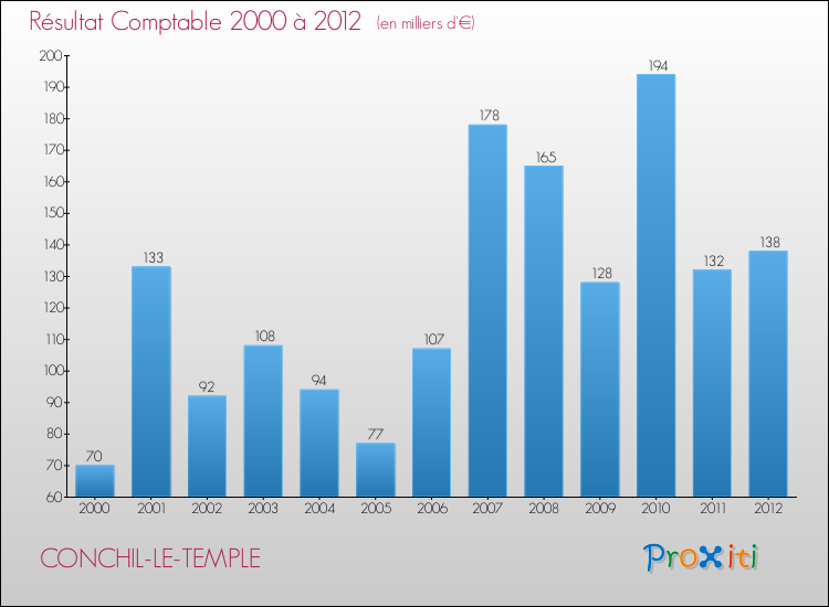 Evolution du résultat comptable pour la commune de CONCHIL-LE-TEMPLE de 2000 à 2012 Evolution du résultat comptable pour CONCHIL-LE-TEMPLE de 2000 à 2012