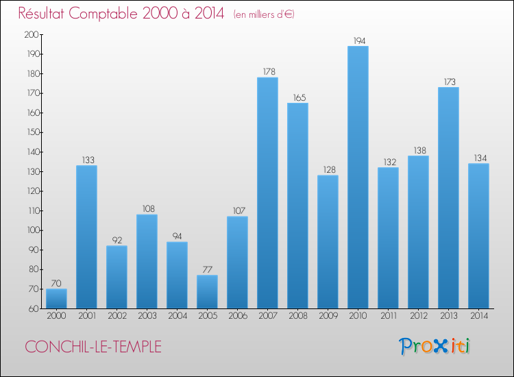 Evolution du résultat comptable pour la commune de CONCHIL-LE-TEMPLE de 2000 à 2014 Evolution du résultat comptable pour CONCHIL-LE-TEMPLE de 2000 à 2014