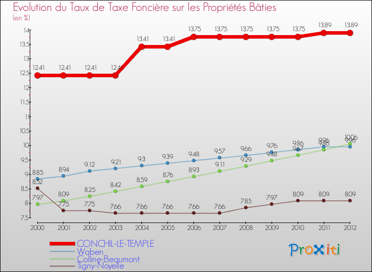 Evolution du taux de la taxe foncière sur le bati pour CONCHIL-LE-TEMPLE et les communes proches de 2000 à 2012 Comparaison des taux de taxe foncière sur le bati pour CONCHIL-LE-TEMPLE et les communes voisines de 2000 à 2012