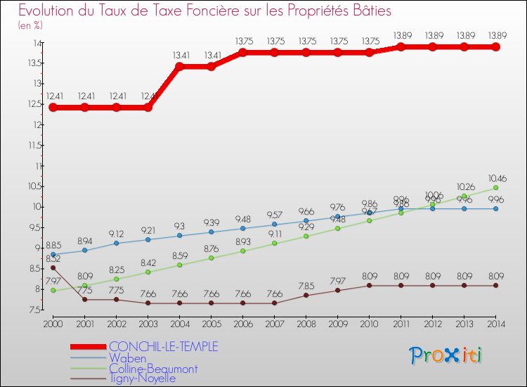 Evolution du taux de la taxe foncière sur le bati pour CONCHIL-LE-TEMPLE et les communes proches de 2000 à 2014 Comparaison des taux de taxe foncière sur le bati pour CONCHIL-LE-TEMPLE et les communes voisines de 2000 à 2014