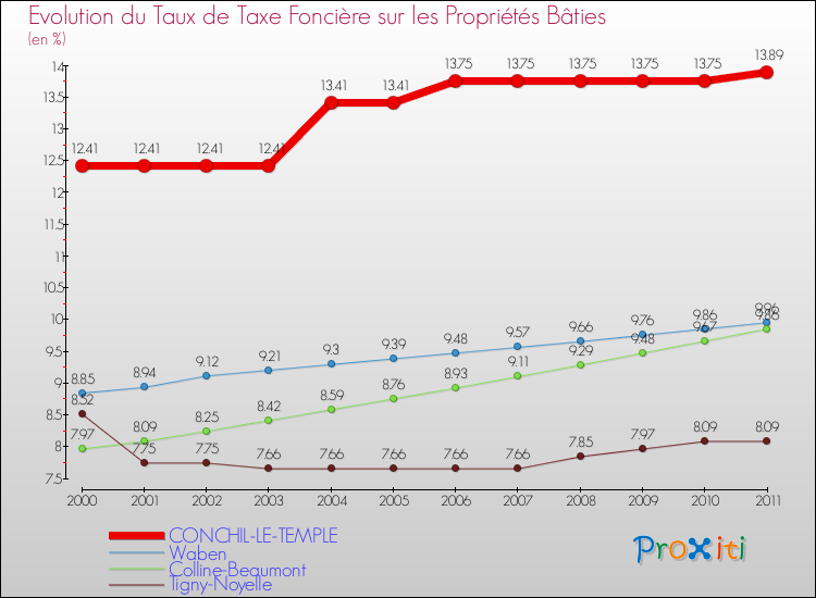 Evolution du taux de la taxe foncière sur le bati pour CONCHIL-LE-TEMPLE et les communes proches Comparaison des taux de taxe foncière sur le bati pour CONCHIL-LE-TEMPLE et les communes voisines