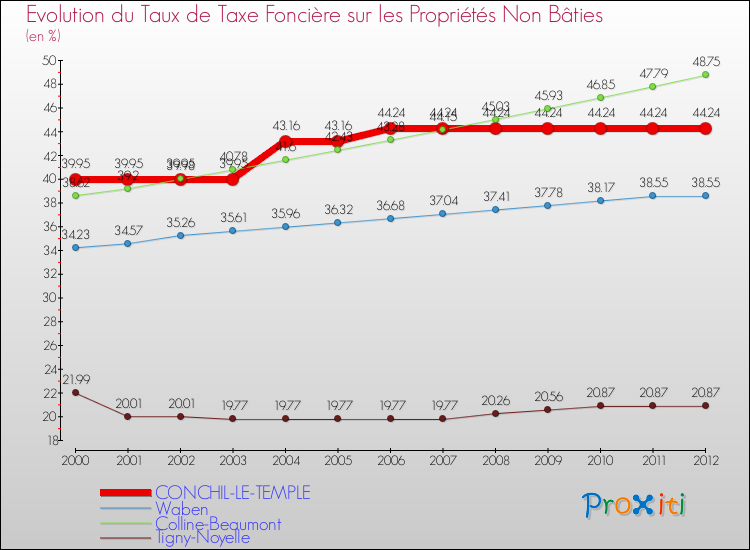 Evolution du taux de la taxe foncière sur les immeubles et terrains non batis pour CONCHIL-LE-TEMPLE et les communes proches de 2000 à 2012 Comparaison des taux de la taxe foncière sur les immeubles et terrains non batis pour CONCHIL-LE-TEMPLE et les communes voisines de 2000 à 2012