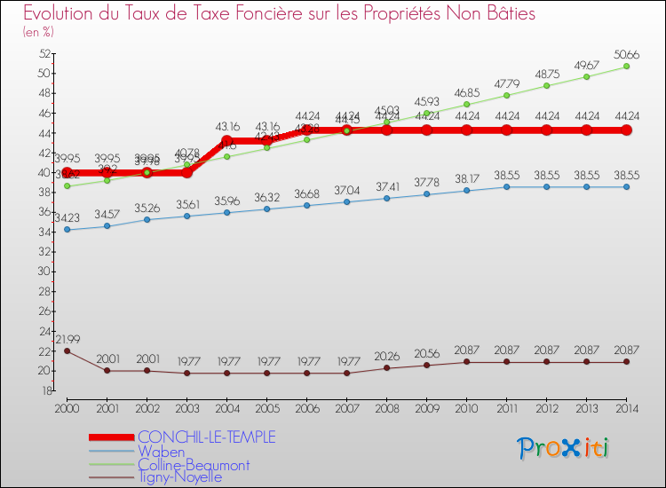 Evolution du taux de la taxe foncière sur les immeubles et terrains non batis pour CONCHIL-LE-TEMPLE et les communes proches de 2000 à 2014 Comparaison des taux de la taxe foncière sur les immeubles et terrains non batis pour CONCHIL-LE-TEMPLE et les communes voisines de 2000 à 2014