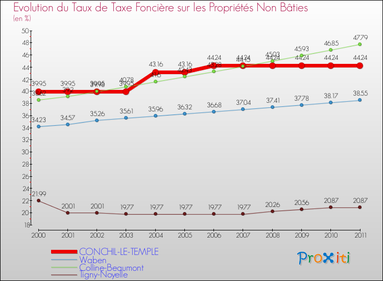 Evolution du taux de la taxe foncière sur les immeubles et terrains non batis pour CONCHIL-LE-TEMPLE et les communes proches Comparaison des taux de la taxe foncière sur les immeubles et terrains non batis pour CONCHIL-LE-TEMPLE et les communes voisines