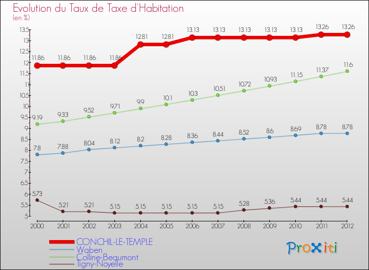 Evolution du taux de la taxe d'habitation pour CONCHIL-LE-TEMPLE et les communes proches Comparaison des taux de la taxe d'habitation pour CONCHIL-LE-TEMPLE et les communes voisines