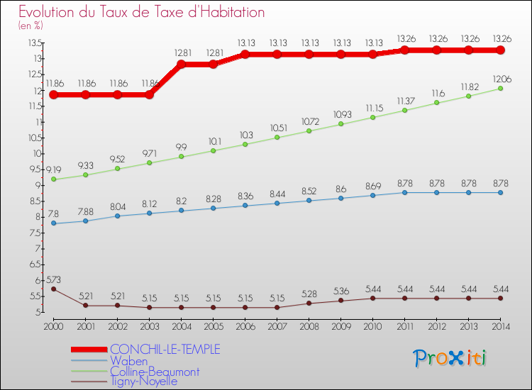 Evolution du taux de la taxe d'habitation pour CONCHIL-LE-TEMPLE et les communes proches de 2000 à 2014 Comparaison des taux de la taxe d'habitation pour CONCHIL-LE-TEMPLE et les communes voisines de 2000 à 2014