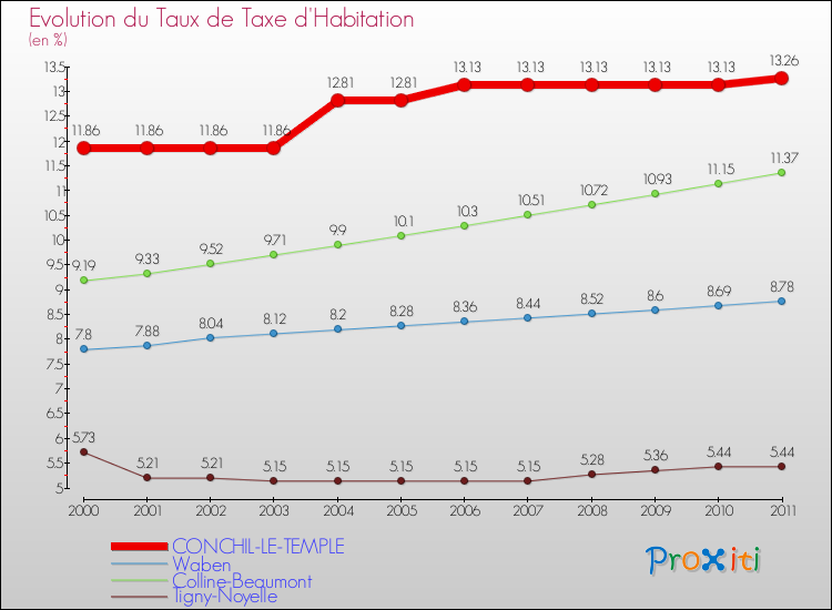 Evolution du taux de la taxe d'habitation pour CONCHIL-LE-TEMPLE et les communes proches Comparaison des taux de la taxe d'habitation pour CONCHIL-LE-TEMPLE et les communes voisines