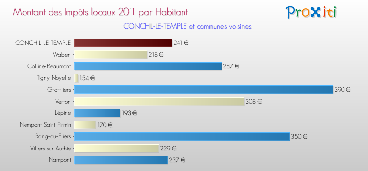 Montant des impôts locaux par Habitant pour CONCHIL-LE-TEMPLE et les communes proches Comparaison des impôts locaux par habitant pour CONCHIL-LE-TEMPLE et les communes voisines