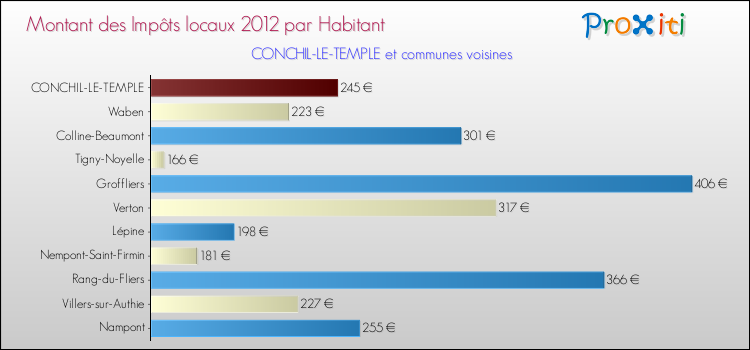 Montant des impôts locaux par Habitant pour CONCHIL-LE-TEMPLE et les communes proches Comparaison des impôts locaux par habitant pour CONCHIL-LE-TEMPLE et les communes voisines