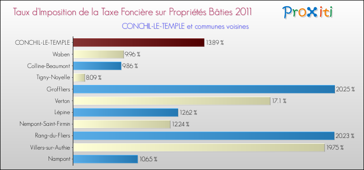 Taux d'imposition de la taxe foncière sur le bati 2011 pour CONCHIL-LE-TEMPLE et les communes proches Comparaison des taux d'imposition de la taxe foncière sur le bati 2011 pour CONCHIL-LE-TEMPLE et les communes voisines