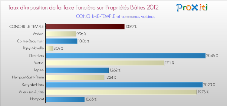 Taux d'imposition de la taxe foncière sur le bati 2012 pour CONCHIL-LE-TEMPLE et les communes proches Comparaison des taux d'imposition de la taxe foncière sur le bati 2012 pour CONCHIL-LE-TEMPLE et les communes voisines