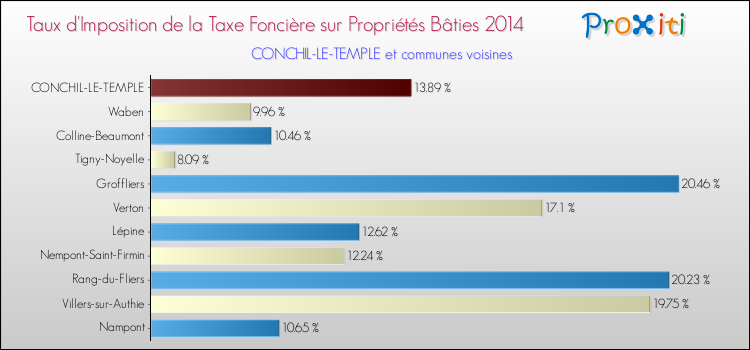 Taux d'imposition de la taxe foncière sur le bati 2014 pour CONCHIL-LE-TEMPLE et les communes proches Comparaison des taux d'imposition de la taxe foncière sur le bati 2014 pour CONCHIL-LE-TEMPLE et les communes voisines