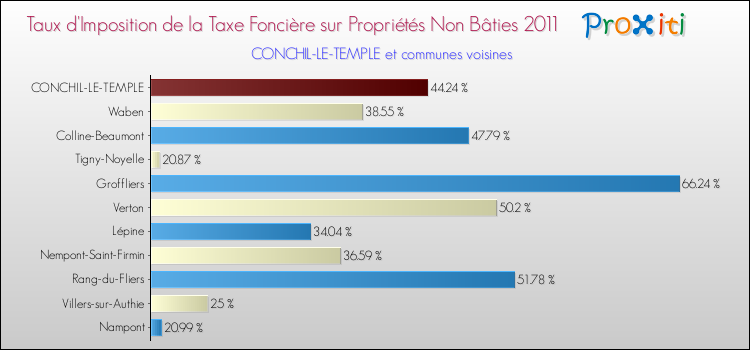 Taux d'imposition de la taxe foncière sur les immeubles et terrains non batis 2011 pour CONCHIL-LE-TEMPLE et les communes proches Comparaison des taux d'imposition de la taxe foncière sur les immeubles et terrains non batis 2011 pour CONCHIL-LE-TEMPLE et les communes voisines