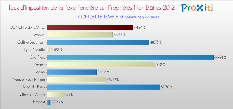 Taux d'imposition de la taxe foncière sur les immeubles et terrains non batis 2012 pour CONCHIL-LE-TEMPLE et les communes proches Comparaison des taux d'imposition de la taxe foncière sur les immeubles et terrains non batis 2012 pour CONCHIL-LE-TEMPLE et les communes voisines